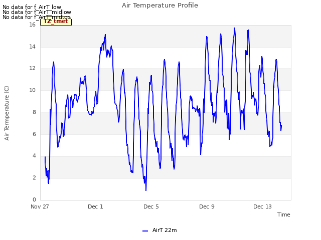 Explore the graph:Air Temperature Profile in a new window