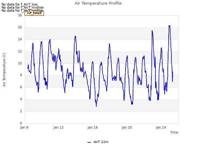 Explore the graph:Air Temperature Profile in a new window