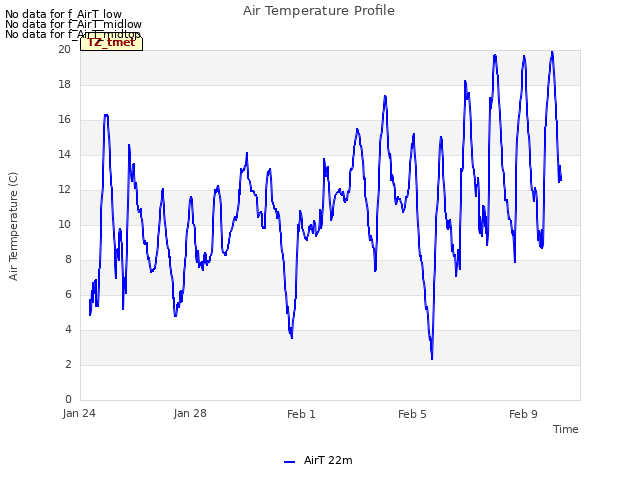 Explore the graph:Air Temperature Profile in a new window