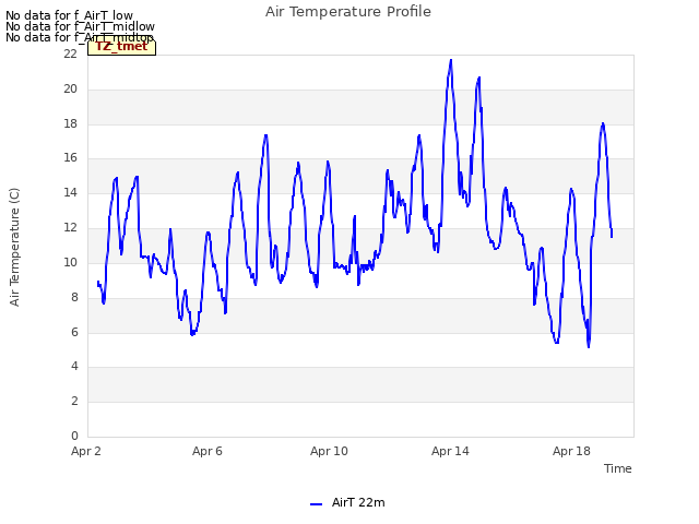 Explore the graph:Air Temperature Profile in a new window