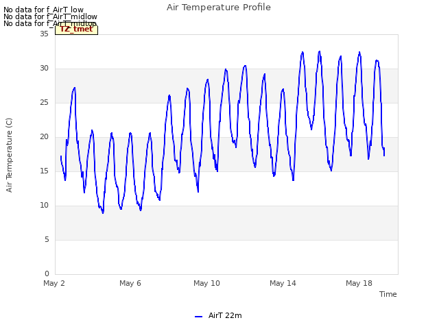 Explore the graph:Air Temperature Profile in a new window