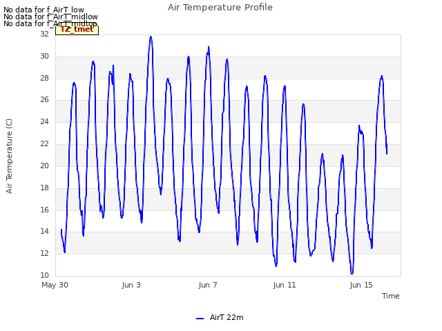 Explore the graph:Air Temperature Profile in a new window
