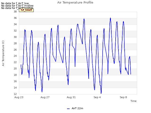 Explore the graph:Air Temperature Profile in a new window