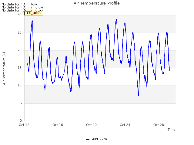 Explore the graph:Air Temperature Profile in a new window