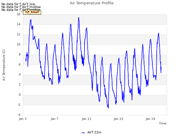 Explore the graph:Air Temperature Profile in a new window