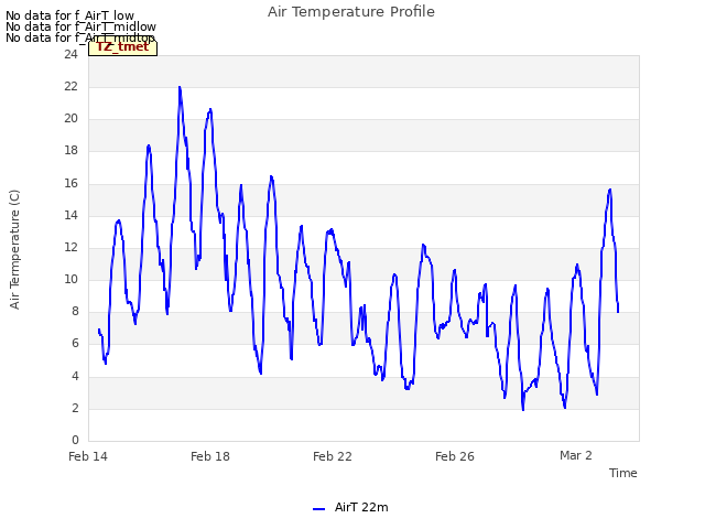 Explore the graph:Air Temperature Profile in a new window