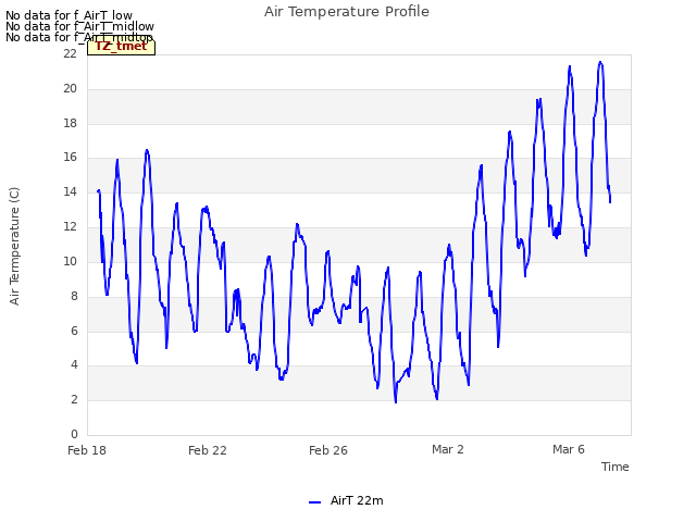 Explore the graph:Air Temperature Profile in a new window