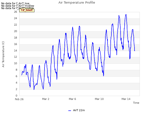 Explore the graph:Air Temperature Profile in a new window