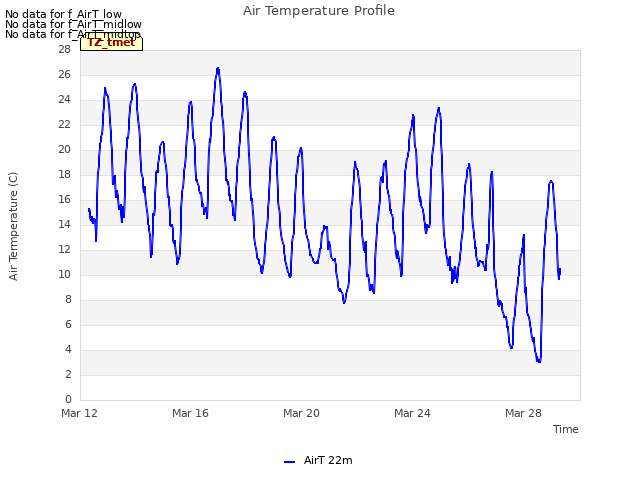 Explore the graph:Air Temperature Profile in a new window