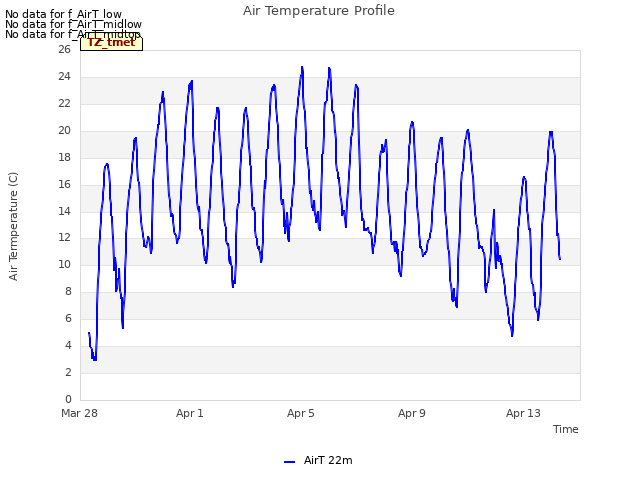 Explore the graph:Air Temperature Profile in a new window
