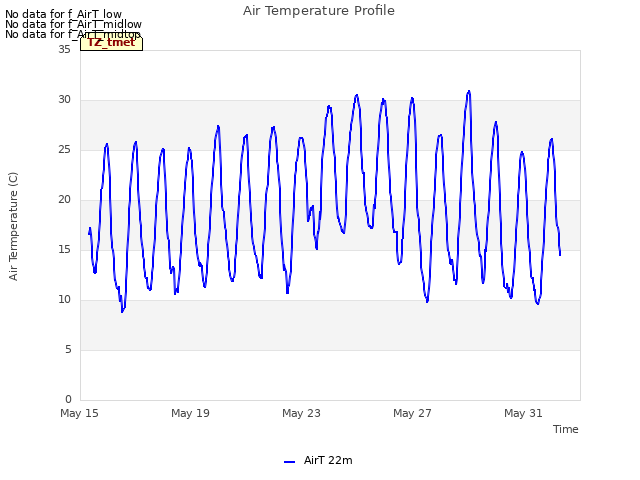 Explore the graph:Air Temperature Profile in a new window