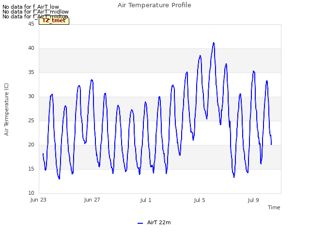 Explore the graph:Air Temperature Profile in a new window