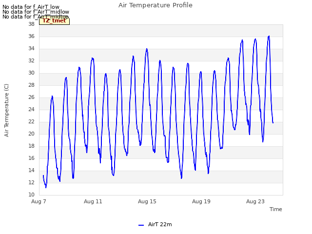 Explore the graph:Air Temperature Profile in a new window