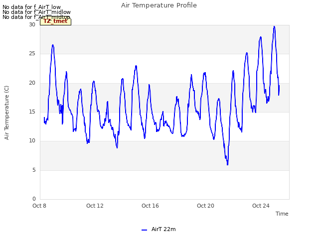 Explore the graph:Air Temperature Profile in a new window
