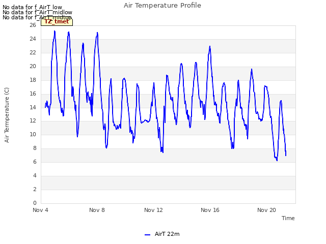 Explore the graph:Air Temperature Profile in a new window