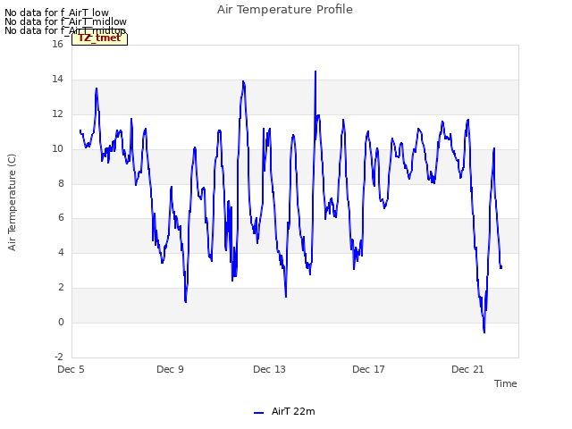 Explore the graph:Air Temperature Profile in a new window