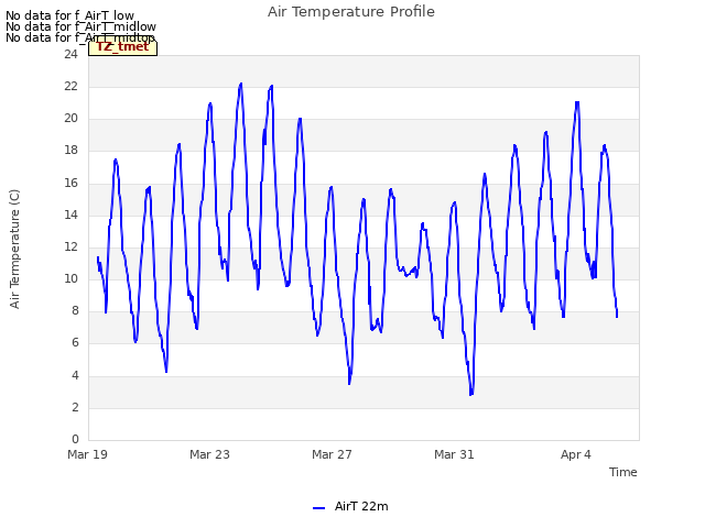 Explore the graph:Air Temperature Profile in a new window