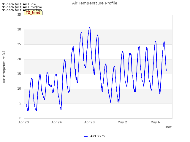 Explore the graph:Air Temperature Profile in a new window