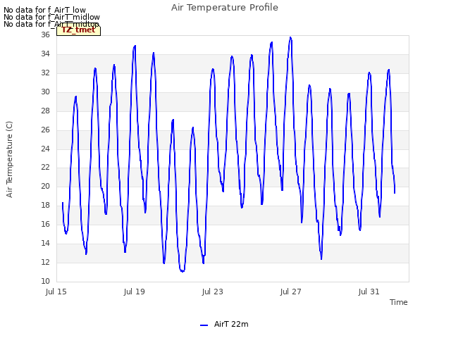 Explore the graph:Air Temperature Profile in a new window
