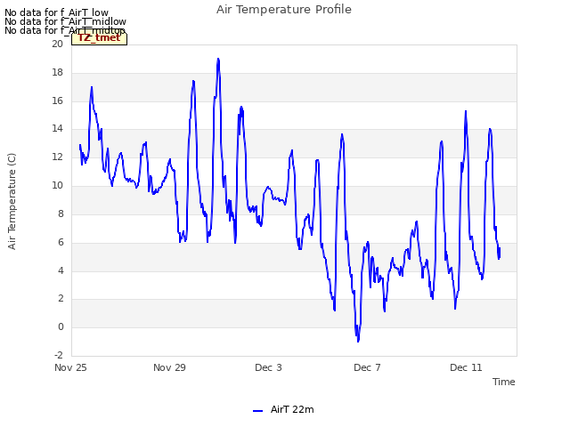 Explore the graph:Air Temperature Profile in a new window
