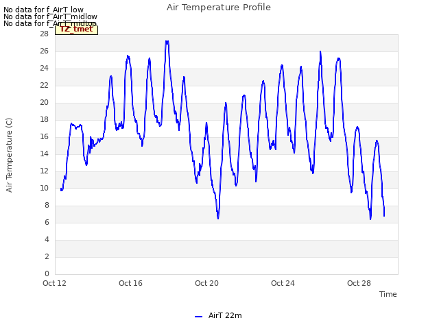 Explore the graph:Air Temperature Profile in a new window