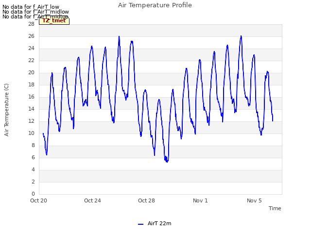 Explore the graph:Air Temperature Profile in a new window