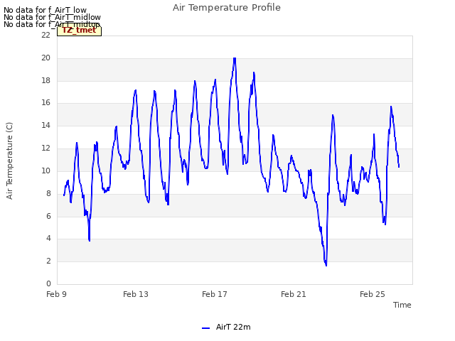 Explore the graph:Air Temperature Profile in a new window