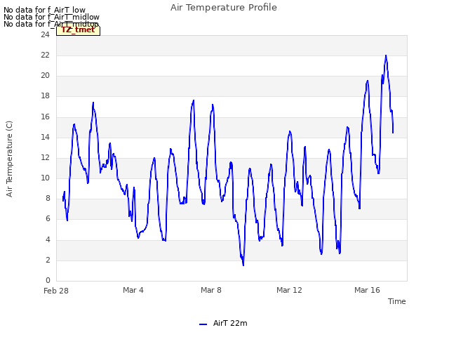 Explore the graph:Air Temperature Profile in a new window