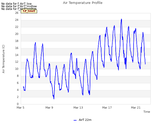 Explore the graph:Air Temperature Profile in a new window