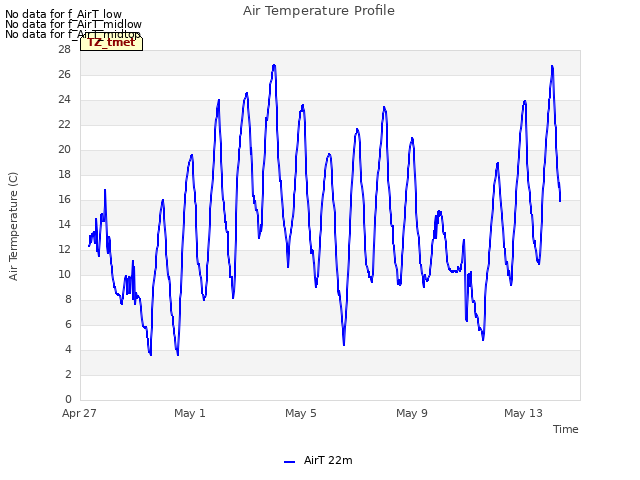 Explore the graph:Air Temperature Profile in a new window