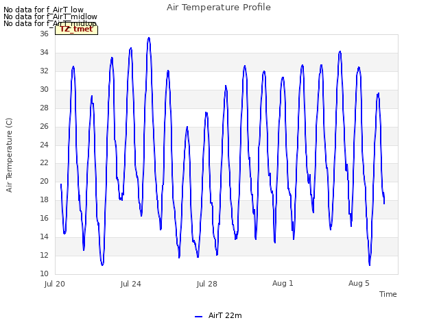 Explore the graph:Air Temperature Profile in a new window