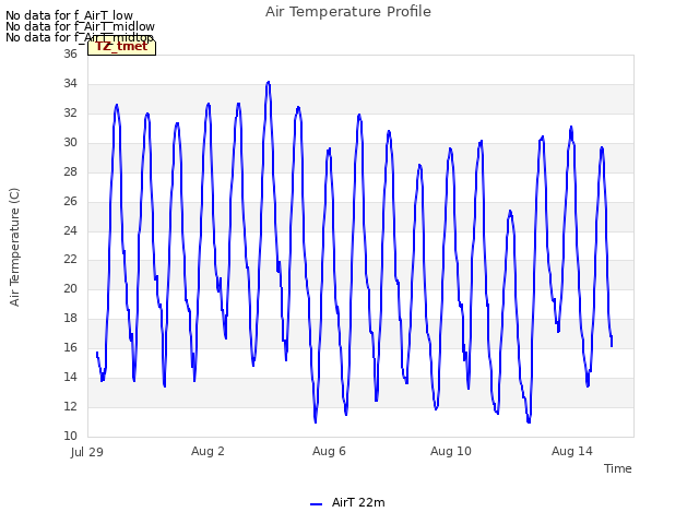 Explore the graph:Air Temperature Profile in a new window