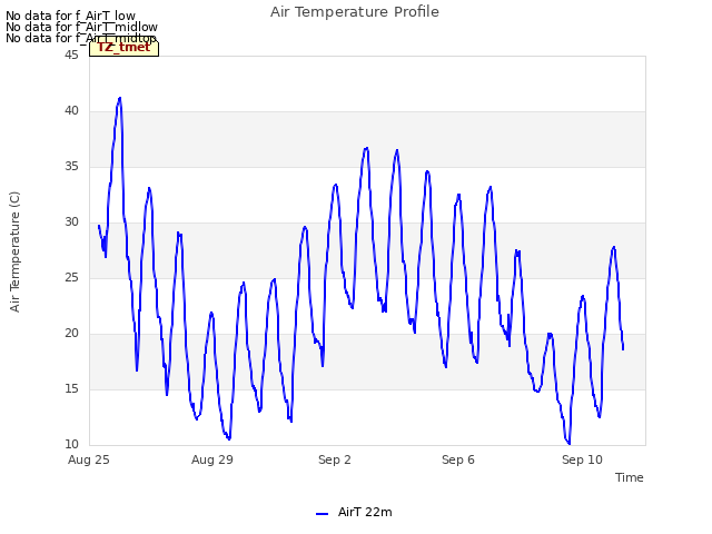 Explore the graph:Air Temperature Profile in a new window