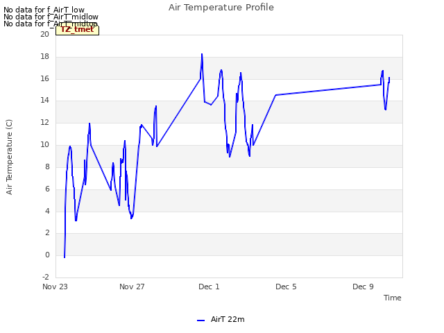 Explore the graph:Air Temperature Profile in a new window