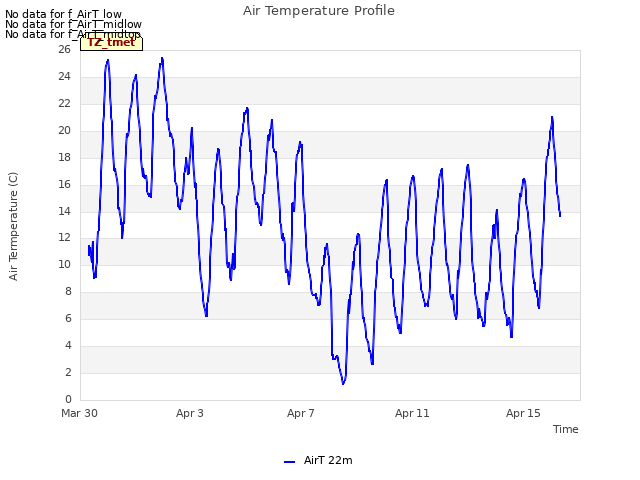 Explore the graph:Air Temperature Profile in a new window