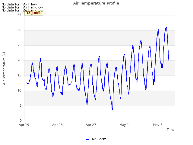 Explore the graph:Air Temperature Profile in a new window