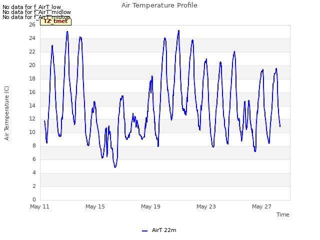 Explore the graph:Air Temperature Profile in a new window
