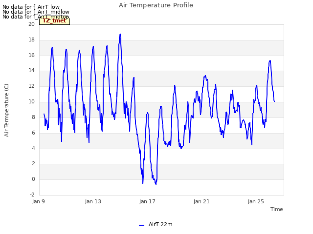 Explore the graph:Air Temperature Profile in a new window