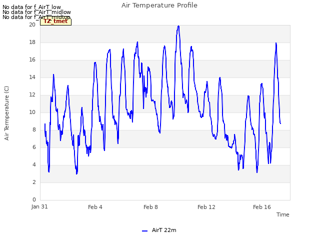 Explore the graph:Air Temperature Profile in a new window