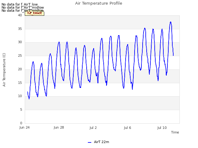 Explore the graph:Air Temperature Profile in a new window