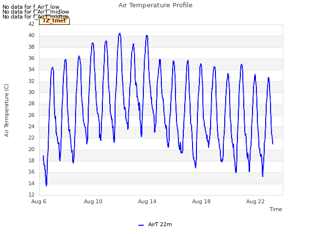 Explore the graph:Air Temperature Profile in a new window