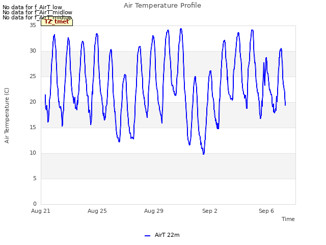 Explore the graph:Air Temperature Profile in a new window