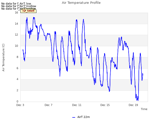 Explore the graph:Air Temperature Profile in a new window