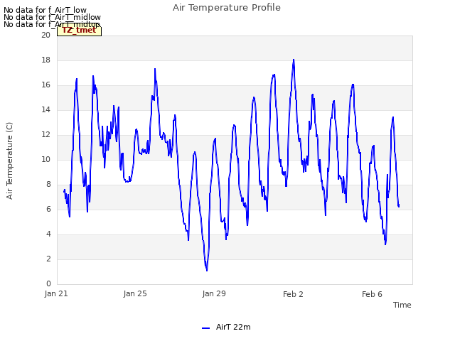 Explore the graph:Air Temperature Profile in a new window