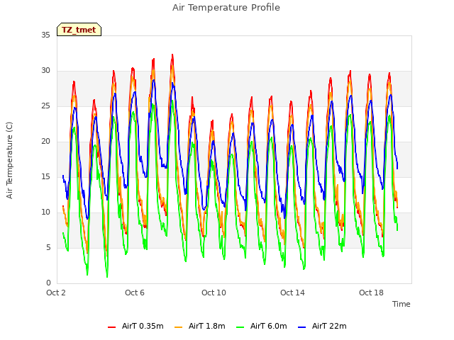 Explore the graph:Air Temperature Profile in a new window