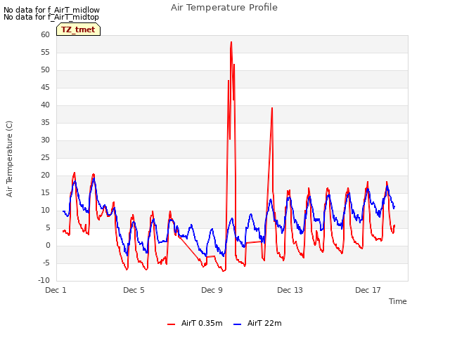 Explore the graph:Air Temperature Profile in a new window