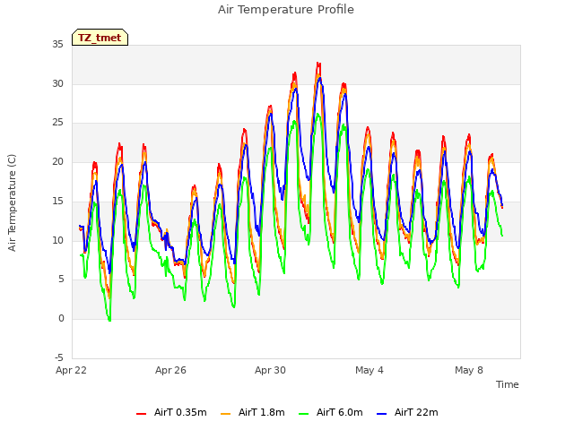 Explore the graph:Air Temperature Profile in a new window