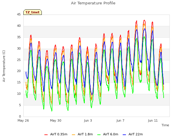 Explore the graph:Air Temperature Profile in a new window