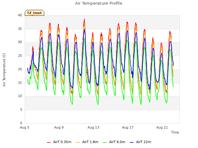 Explore the graph:Air Temperature Profile in a new window
