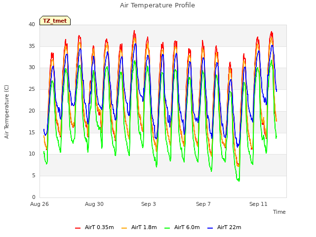 Explore the graph:Air Temperature Profile in a new window